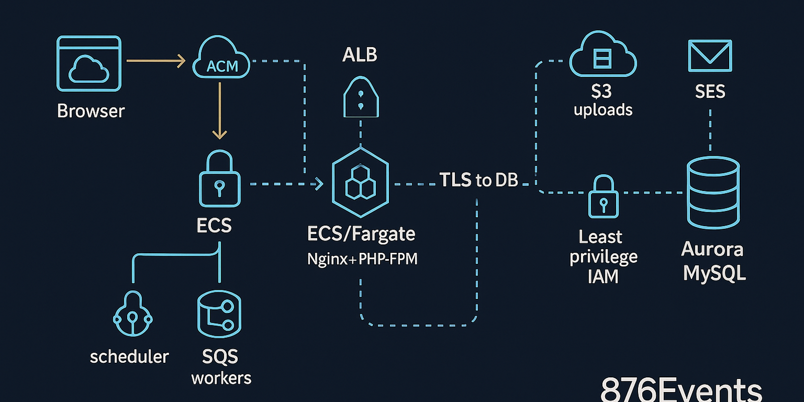 How I Moved 876 Events from Cloudways to AWS