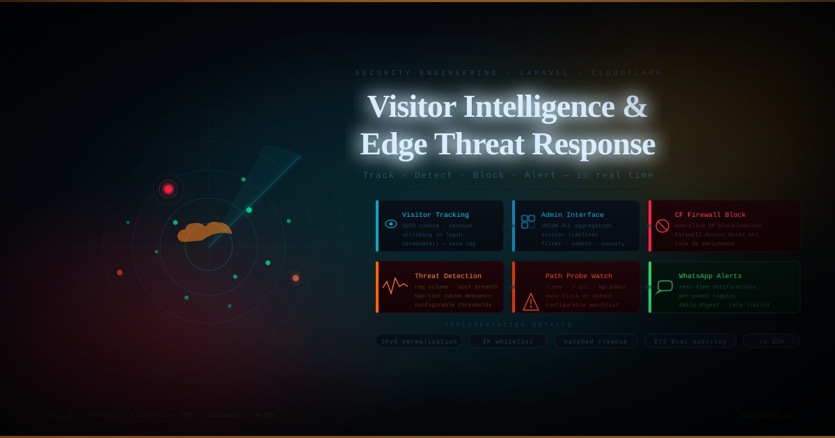 Building a Visitor Tracking and Real-Time IP Threat Response System in Laravel